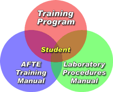 Blended training diagram, using a training program, AFTE Training Manual, and the Laboratory Procedures Manual to inform the student.