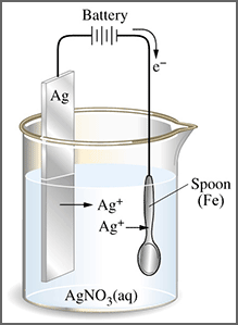 Diagram of silver electroplating using a silver bar for the anode and an iron spoon for the cathode in a beaker of water and connected to a battery.