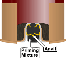 Cutaway diagram of the Propellant, Anvil, and Priming Mixture of a shot shell, all labled