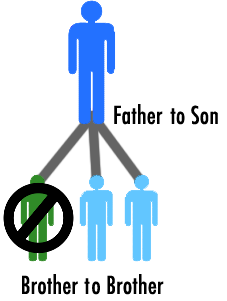 a graph of a father with three sons, one of whom is not the donor of a DNA sample, but the others who mayn be.