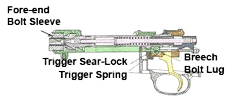 Diagram showing fore-end bolt sleeve, trigger sear-lock, trigger spring, breech, and bolt lug of rifle.