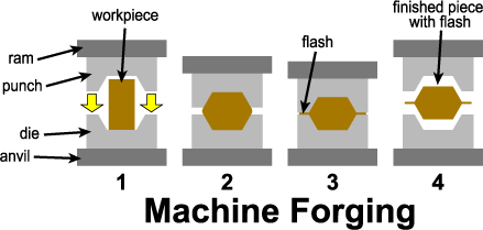 Machine Forging Steps