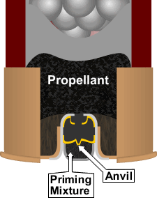 Shotshell Primer Mixture, anvil, propellant