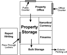 Diagram and traffic flow of a properly-designed laboratory, including labeled areas for: pblic counter, property office, officer counter, property storage, narcotics and currency, firearms, bulk storage, report-writing, pass-through lockers, and exits to parking.